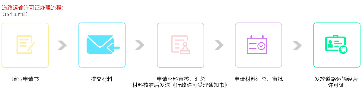 道路運輸許可證辦理流程